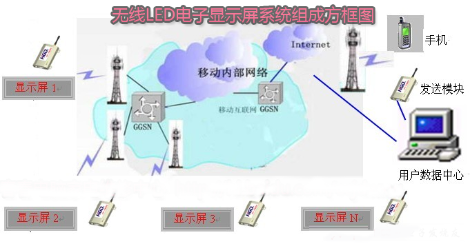 LED顯示屏無線智慧集群控制系統圖解 LED顯示屏無線智慧集群控制系統圖解