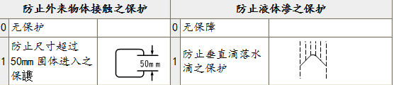 led顯示屏IP防護(hù)等級(jí)