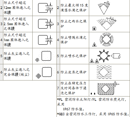 led顯示屏防護(hù)等級(jí)